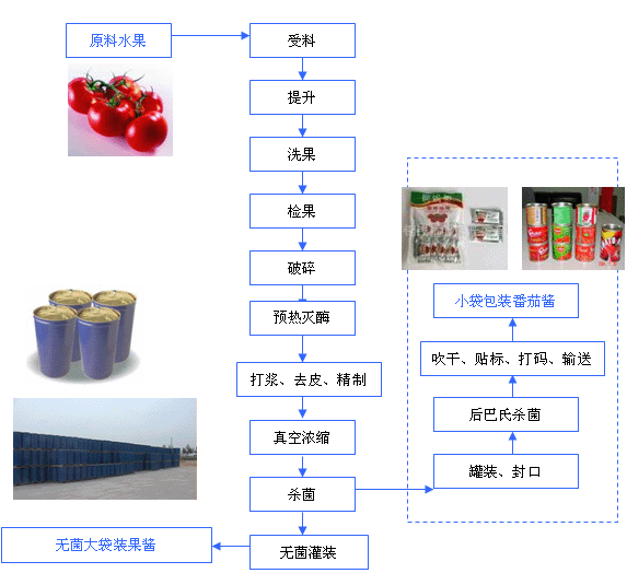 精美展示FQJQ-1番茄醬加工設(shè)備_番茄醬加工生產(chǎn)線實(shí)拍圖,讓客戶更直觀的了解我們的產(chǎn)品!